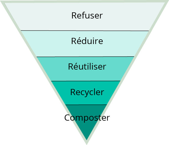 Zero Dechet : Guide de la Consommation Responsable